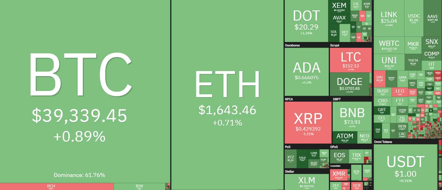 Cryptocurrency Market Overview. Source: coin360.com