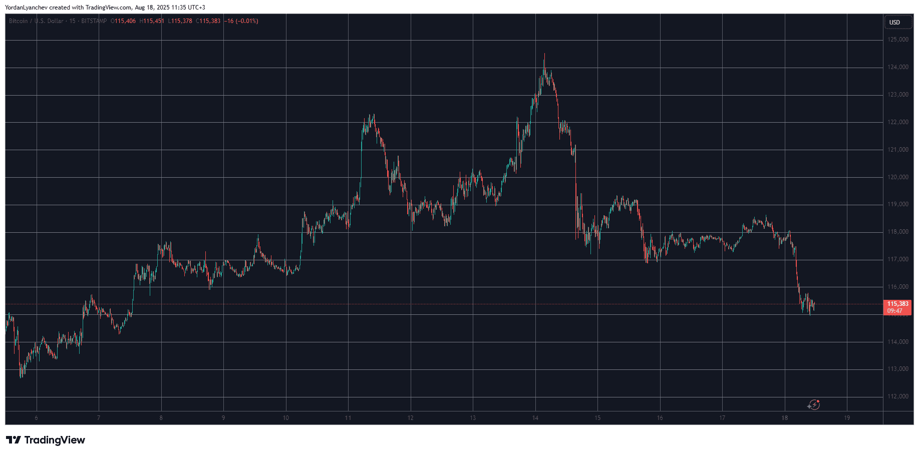 BTCUSD. Source: TradingView