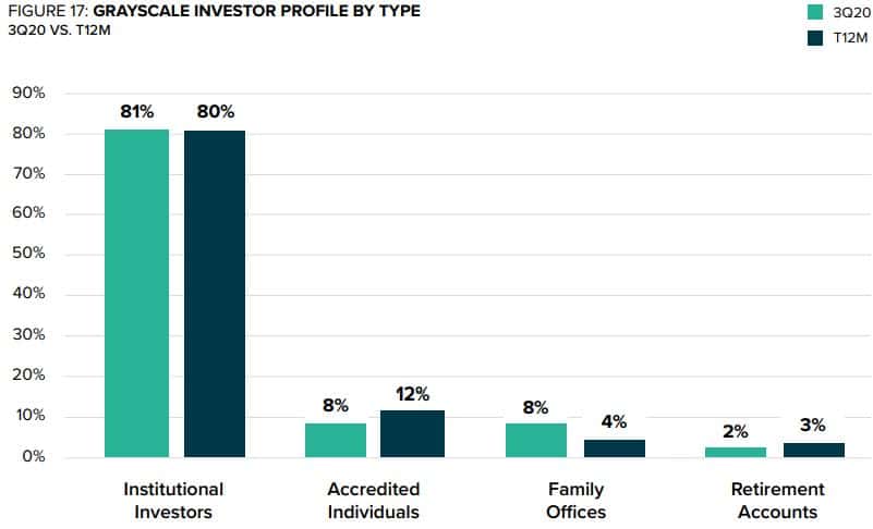 Grayscale Investor Profile. Source: Grayscale