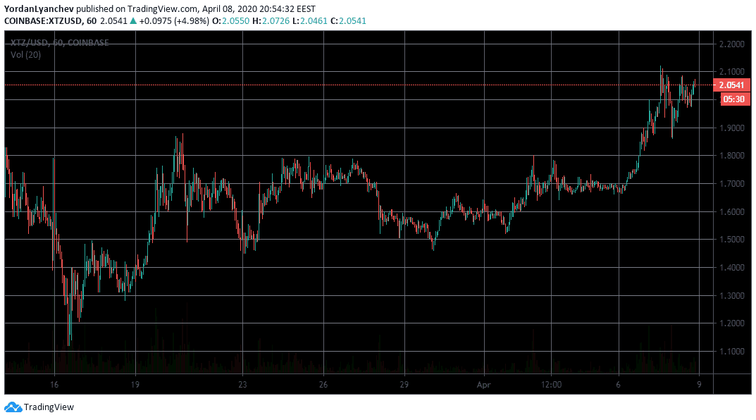 XTZUSD 1h. Source: TradingView