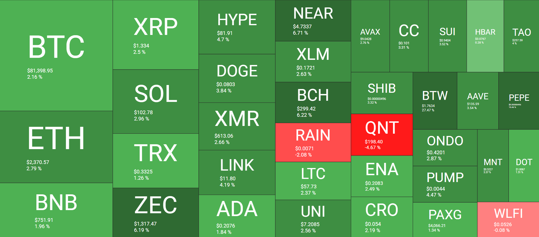 Cryptocurrency Market Overview October 28. Source: QuantifyCrypto