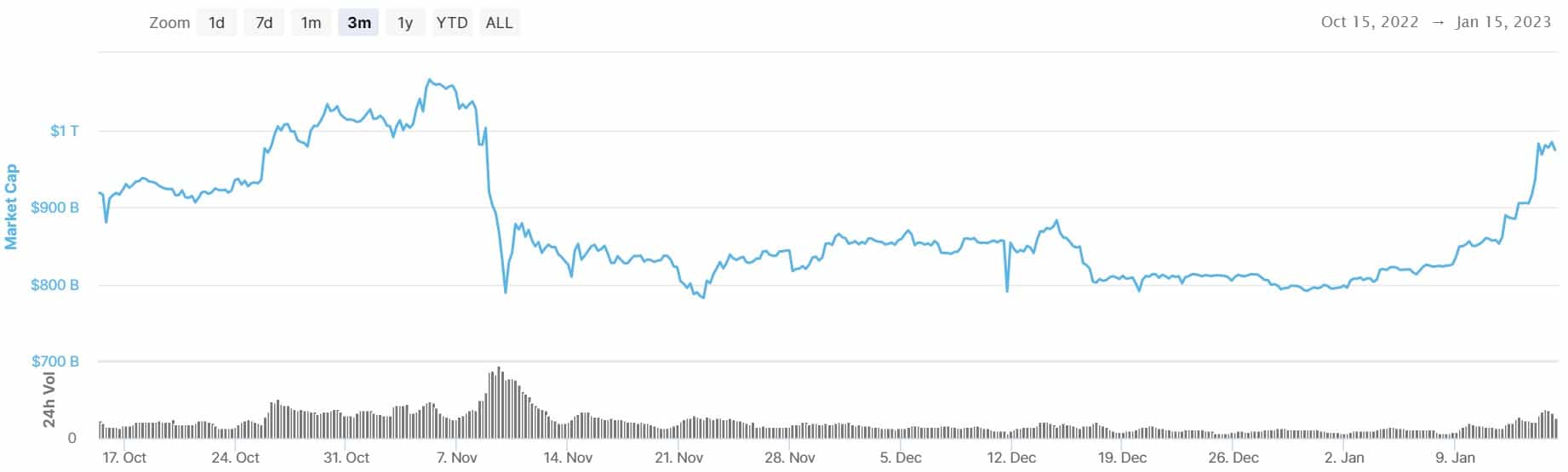 Bitcoin Dominance. Source: CoinMarketCap