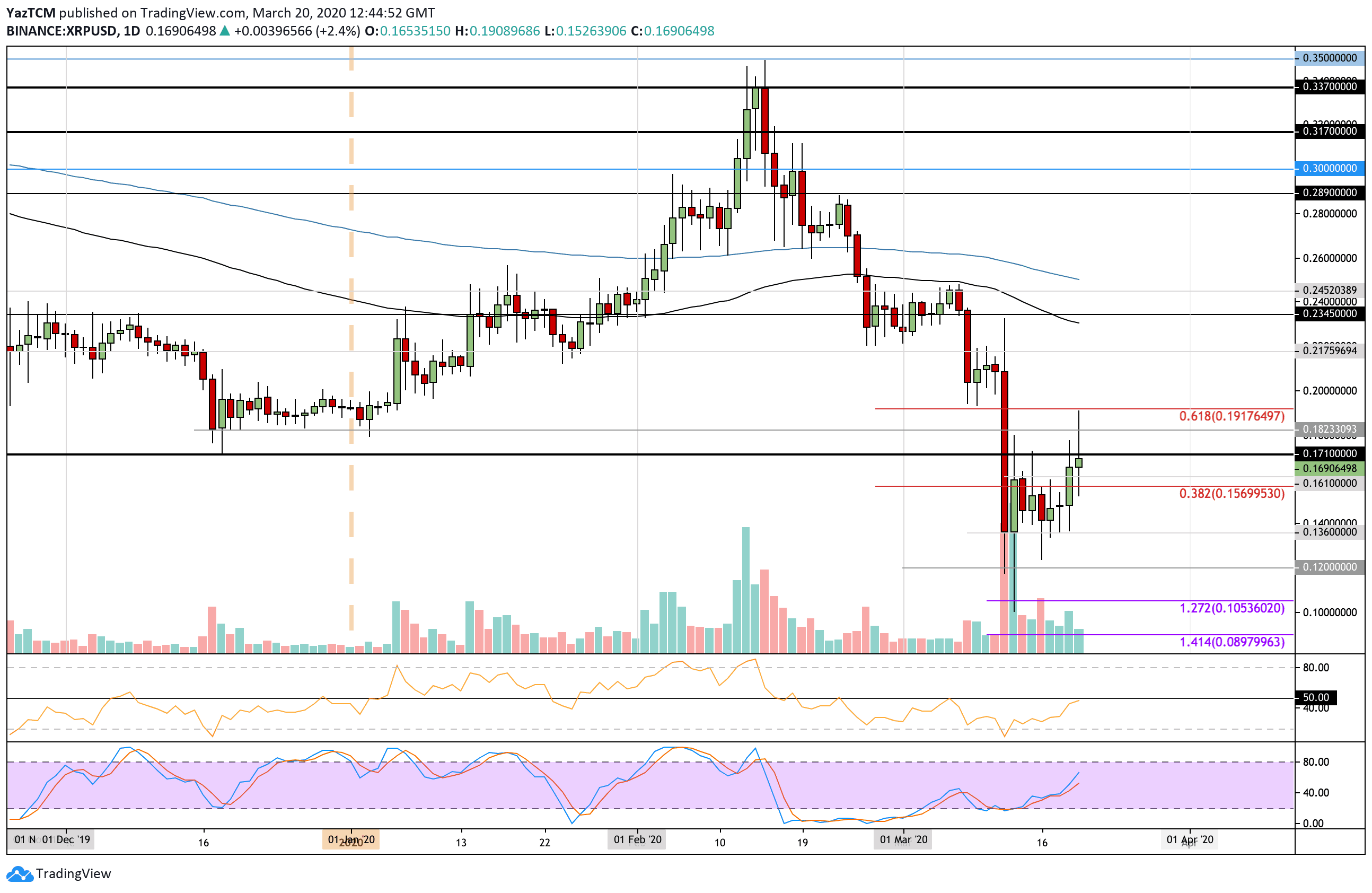 xrpusd-mar20