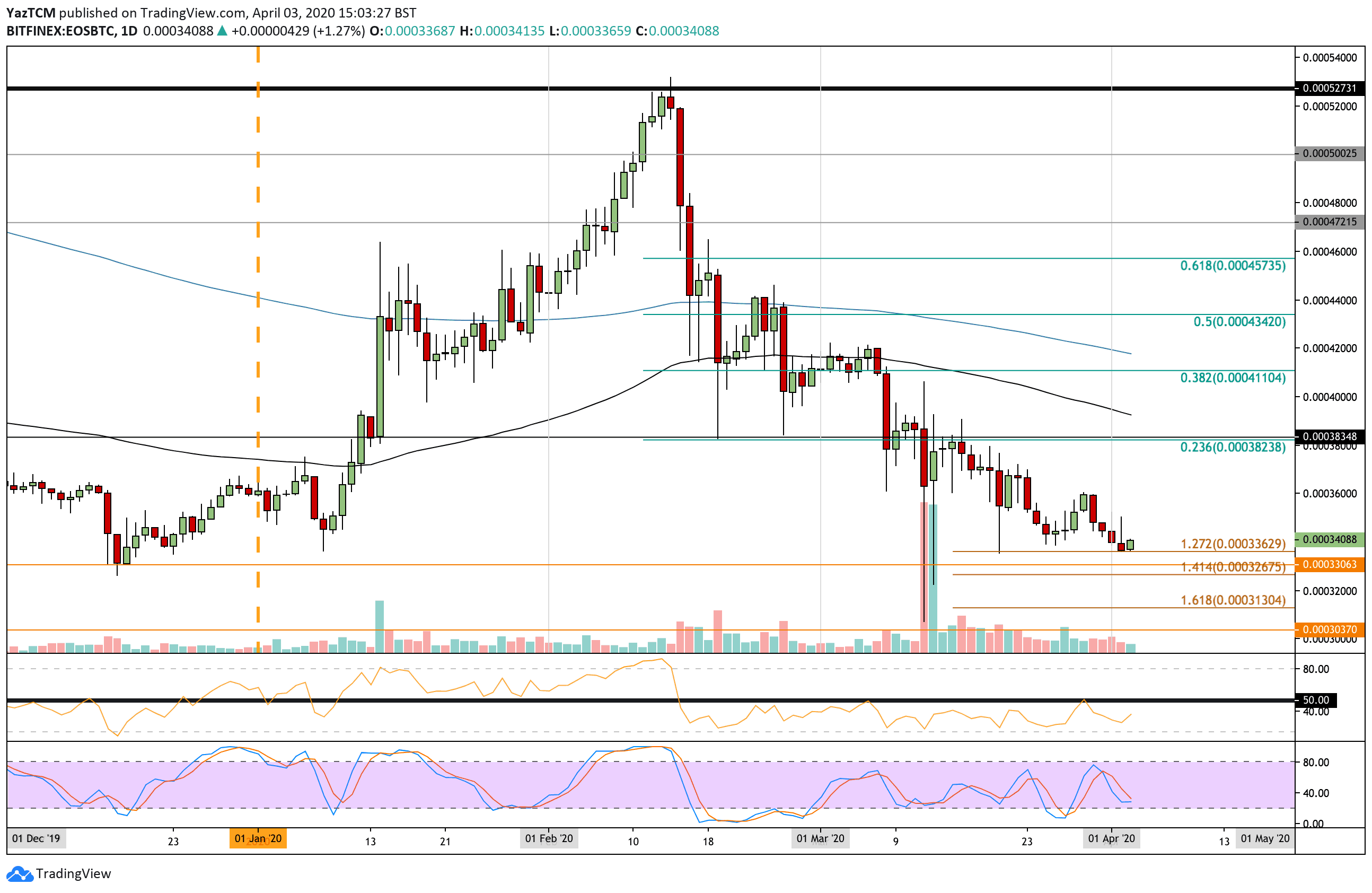 eosbtc-apr3
