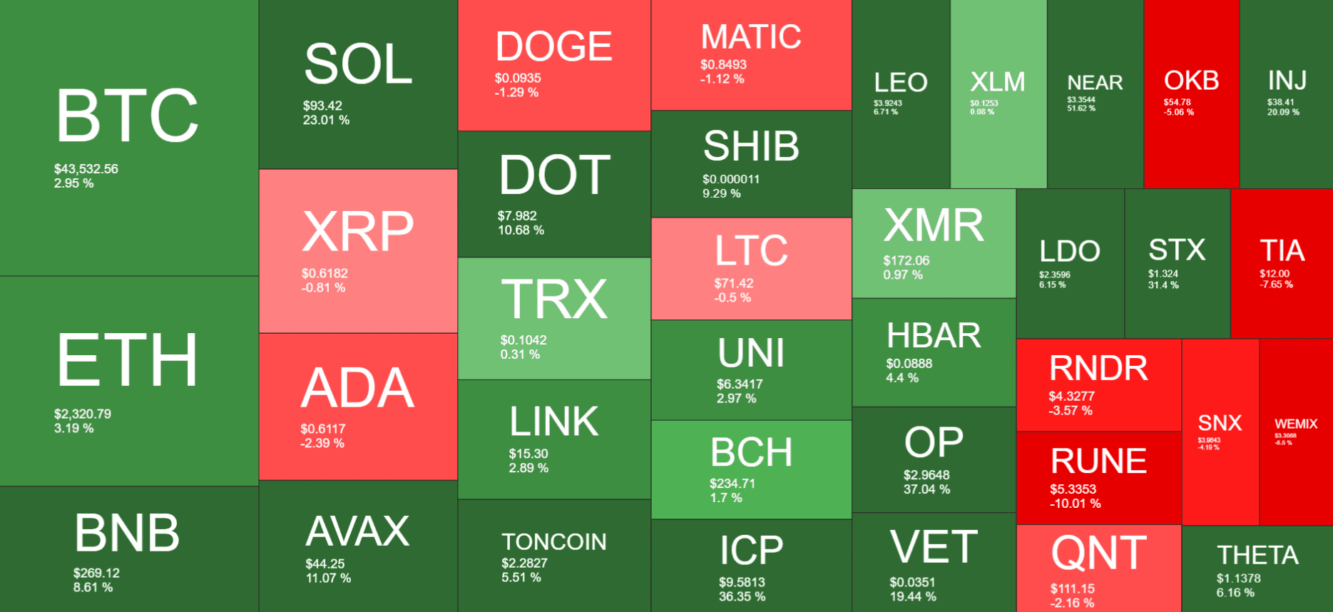 Cryptocurrency Market Overview Weekly. Source: Quantify Crypto