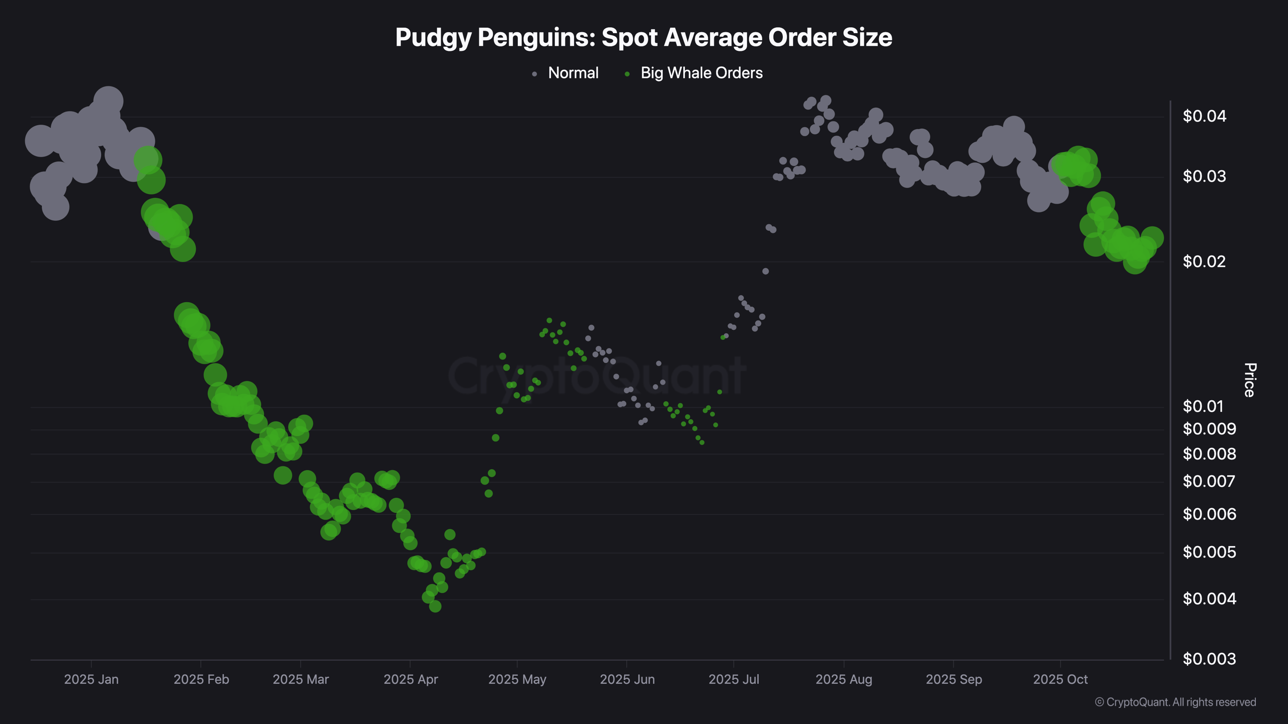 Pudgy Penguins Spot Average Order Size