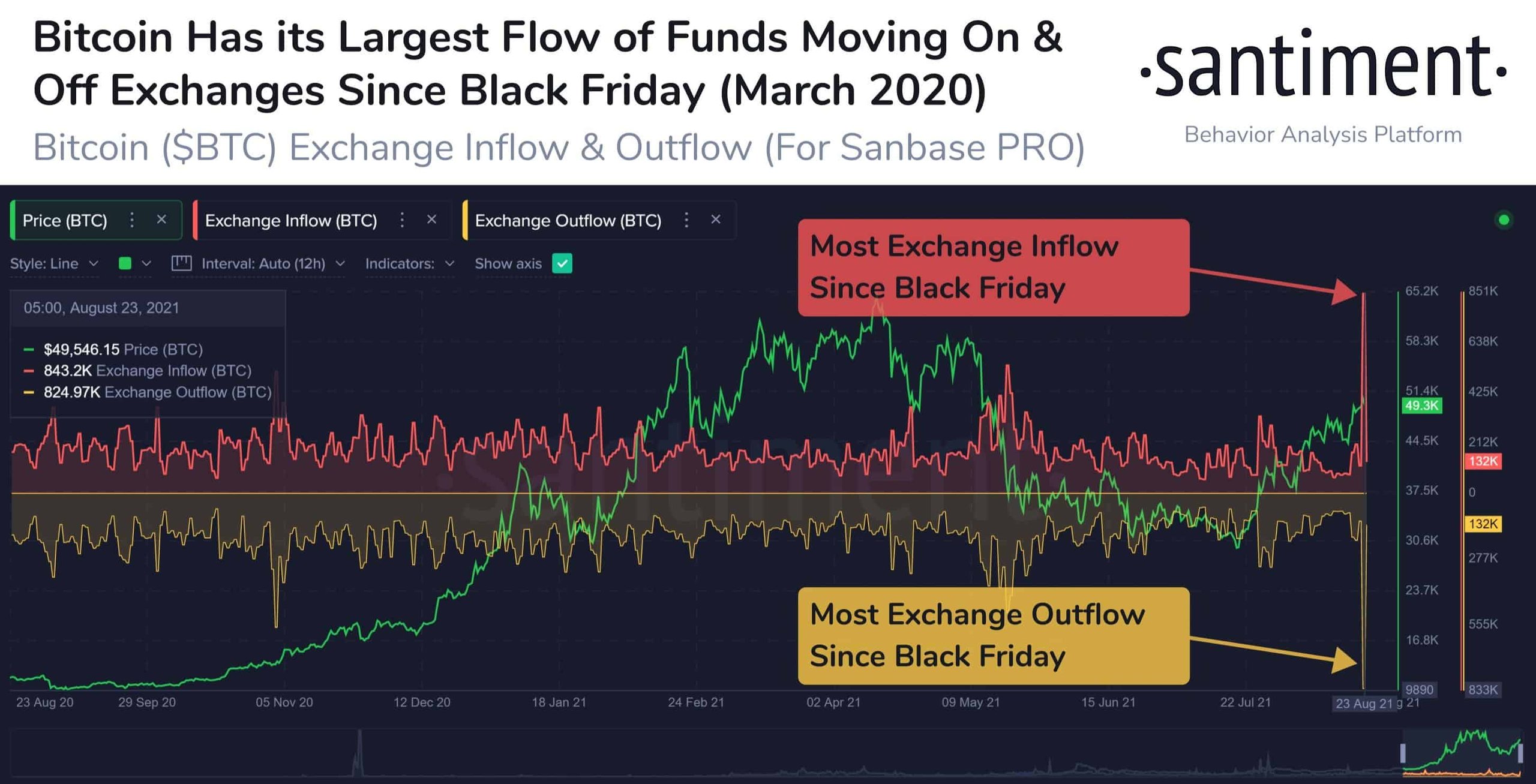 Bitcoin On and Off Exchanges. Source: Santiment