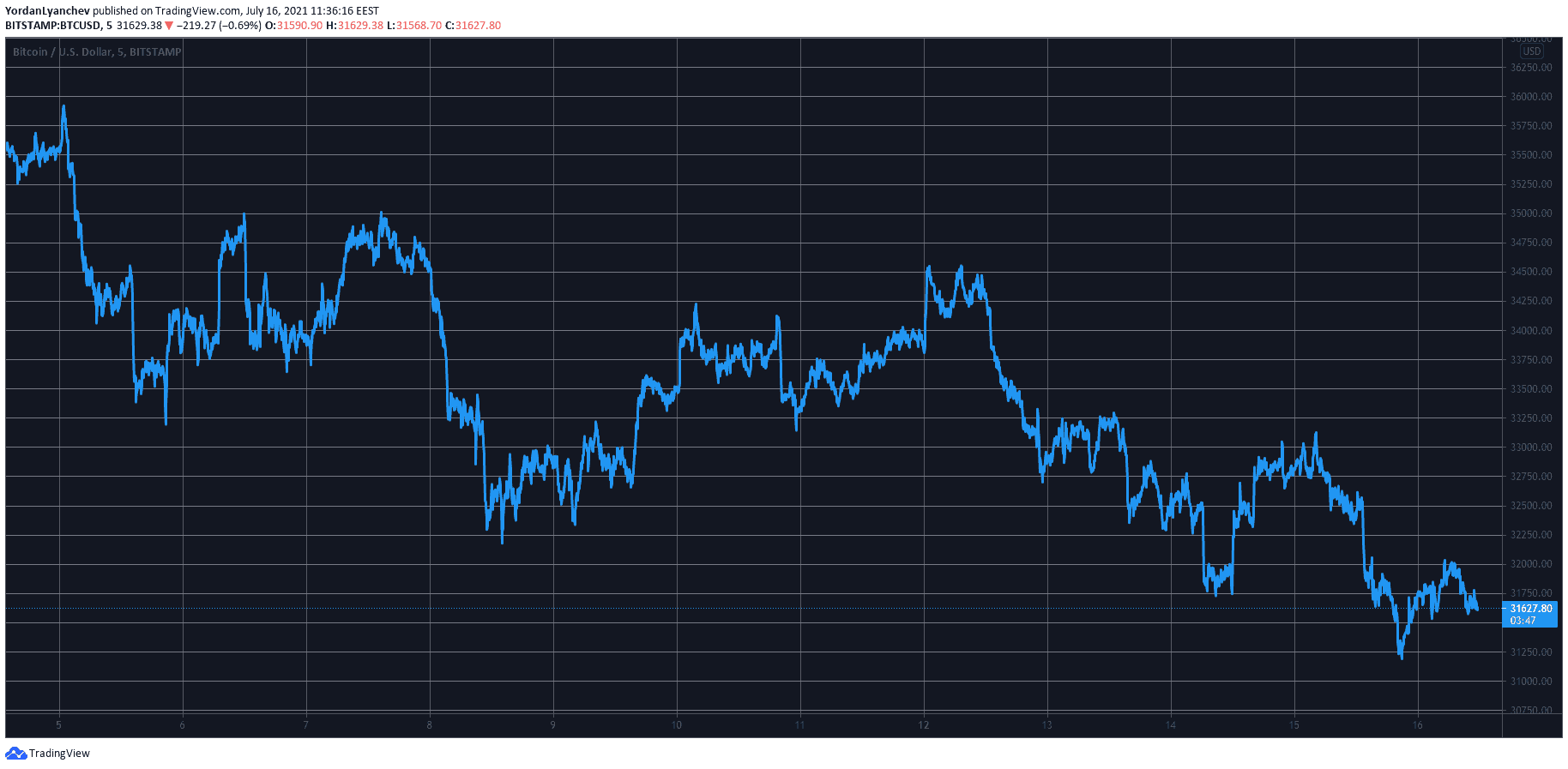 BTCUSD. Source: TradingView
