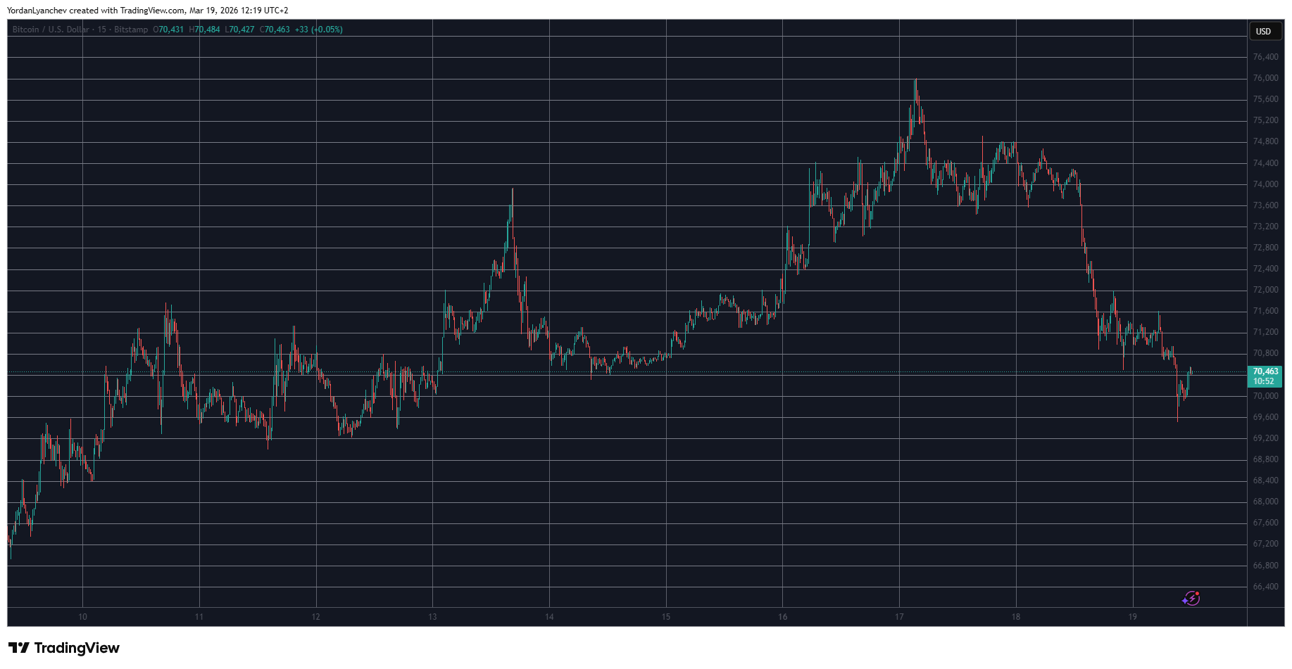 BTCUSD Chart March 19.. Source: TradingView