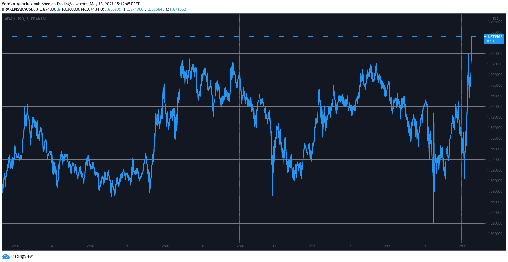 ADAUSD. Source: TradingView