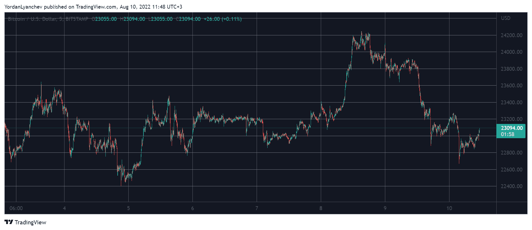BTCUSD. Source: TradingView