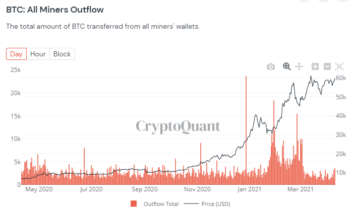 Bitcoin Miners Behavior. Source: CryptoQuant