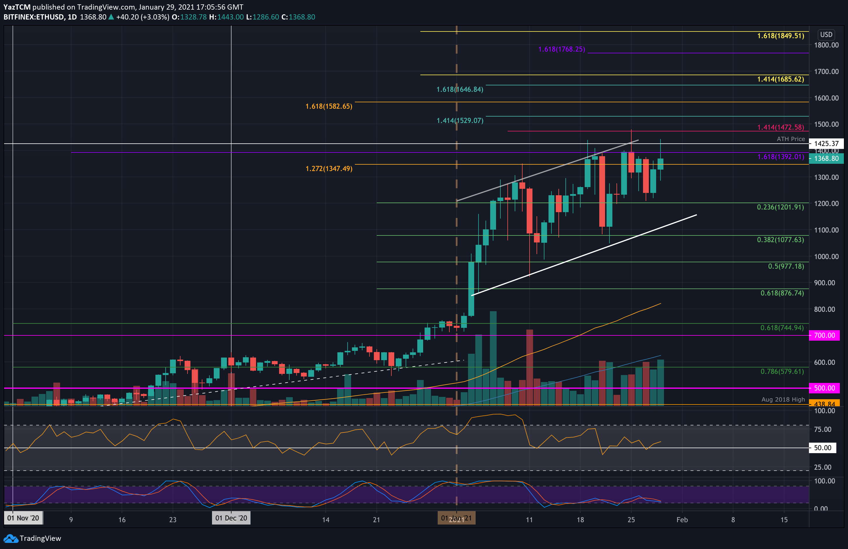 ethusd-jan29