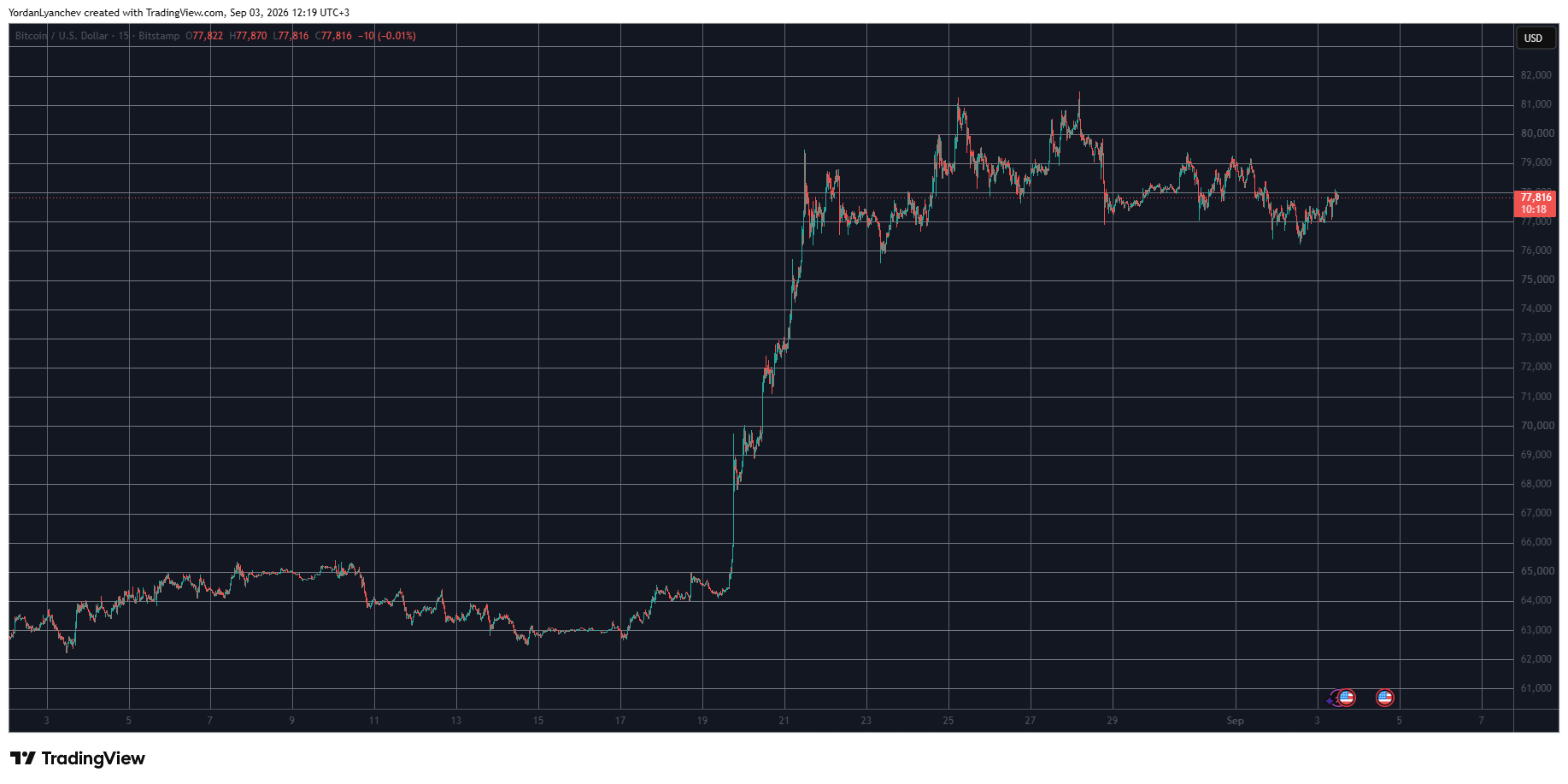 BTCUSD September 3. Source: TradingView