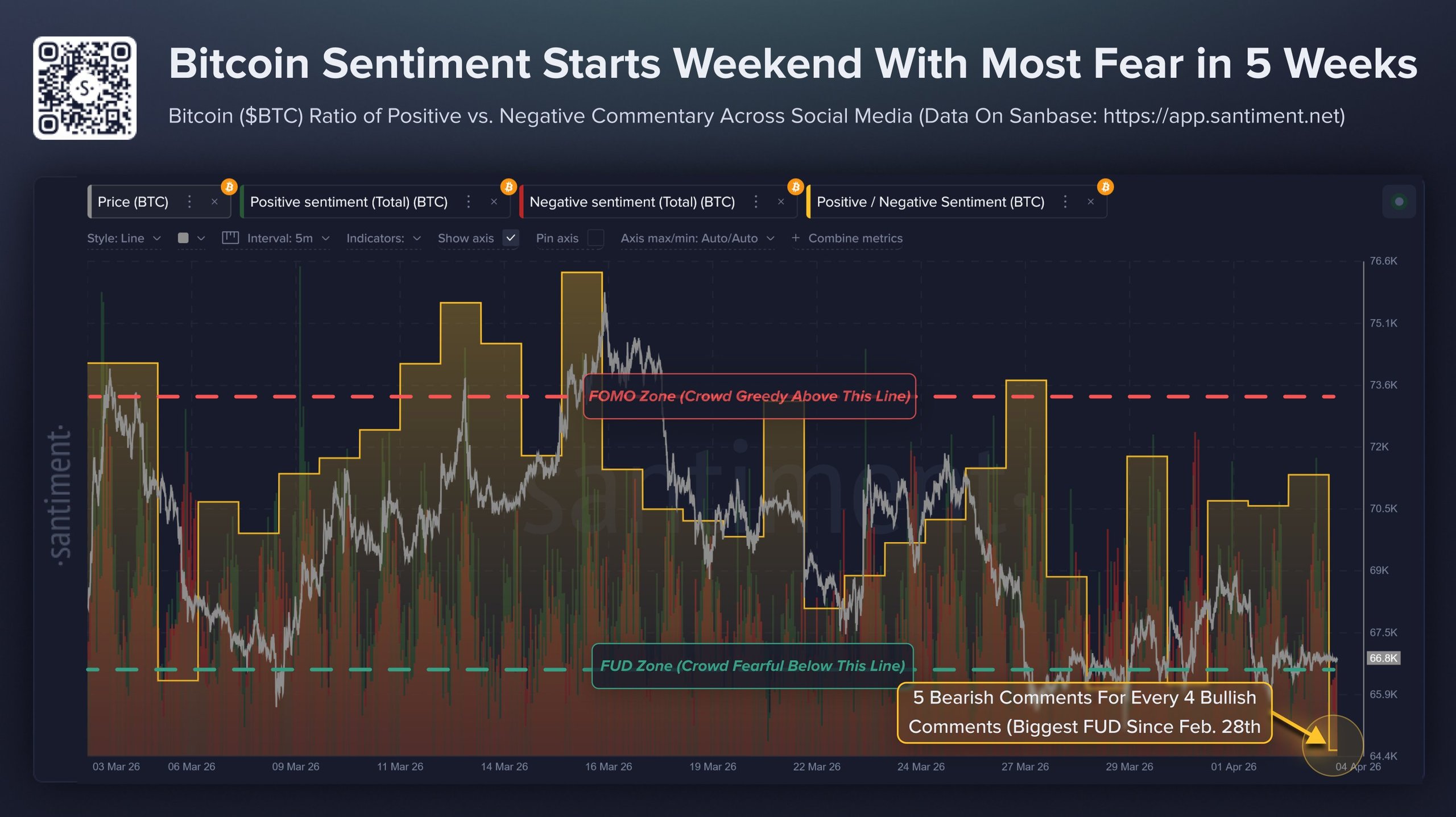 Bitcoin Sentiment on Social Media. Source: Santiment