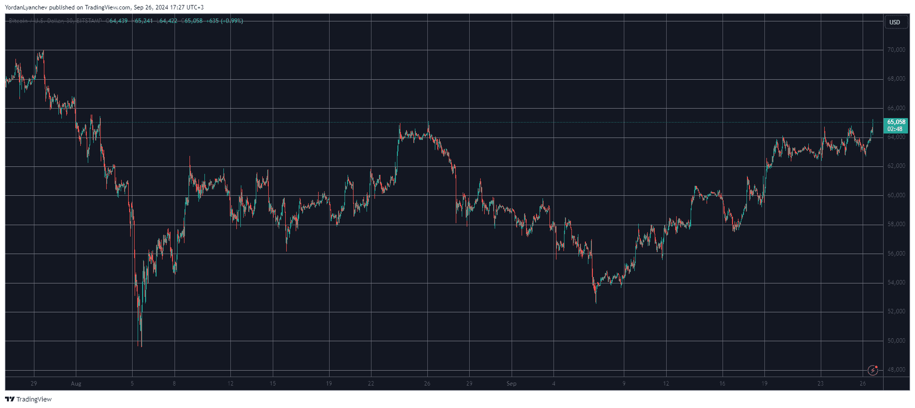 Bitcoin/Price/Chart 26.09.2024. Source: TradingView