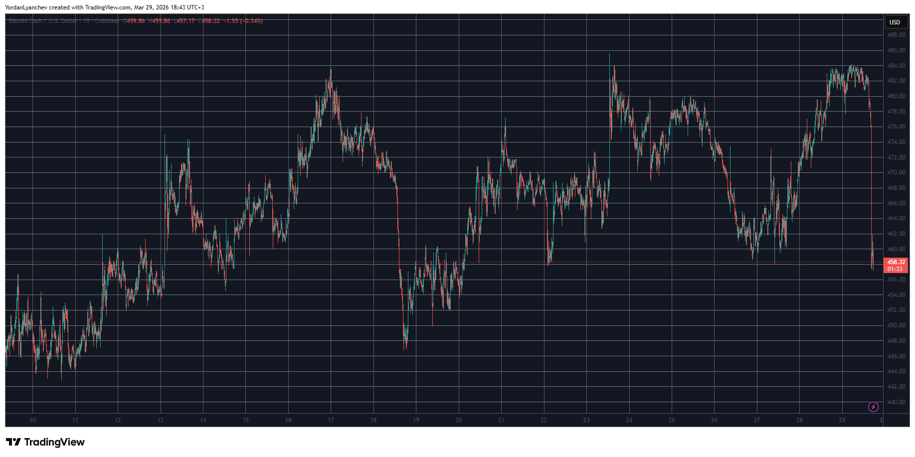 BCHUSD MArch 29. Source: TradingView