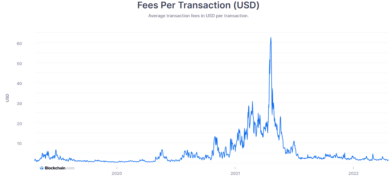 Bitcoin Transaction Fees. Source: Blockchain.com