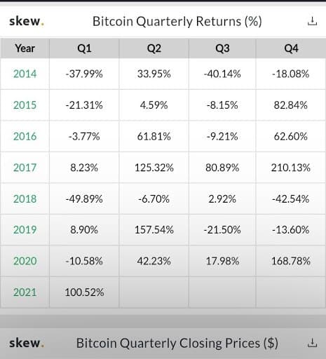Bitcoin Quarterly Performance. Source: Skew