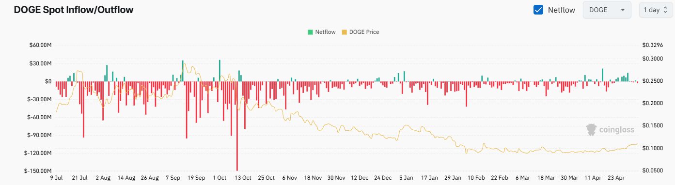 DOGE Exchange Netflow