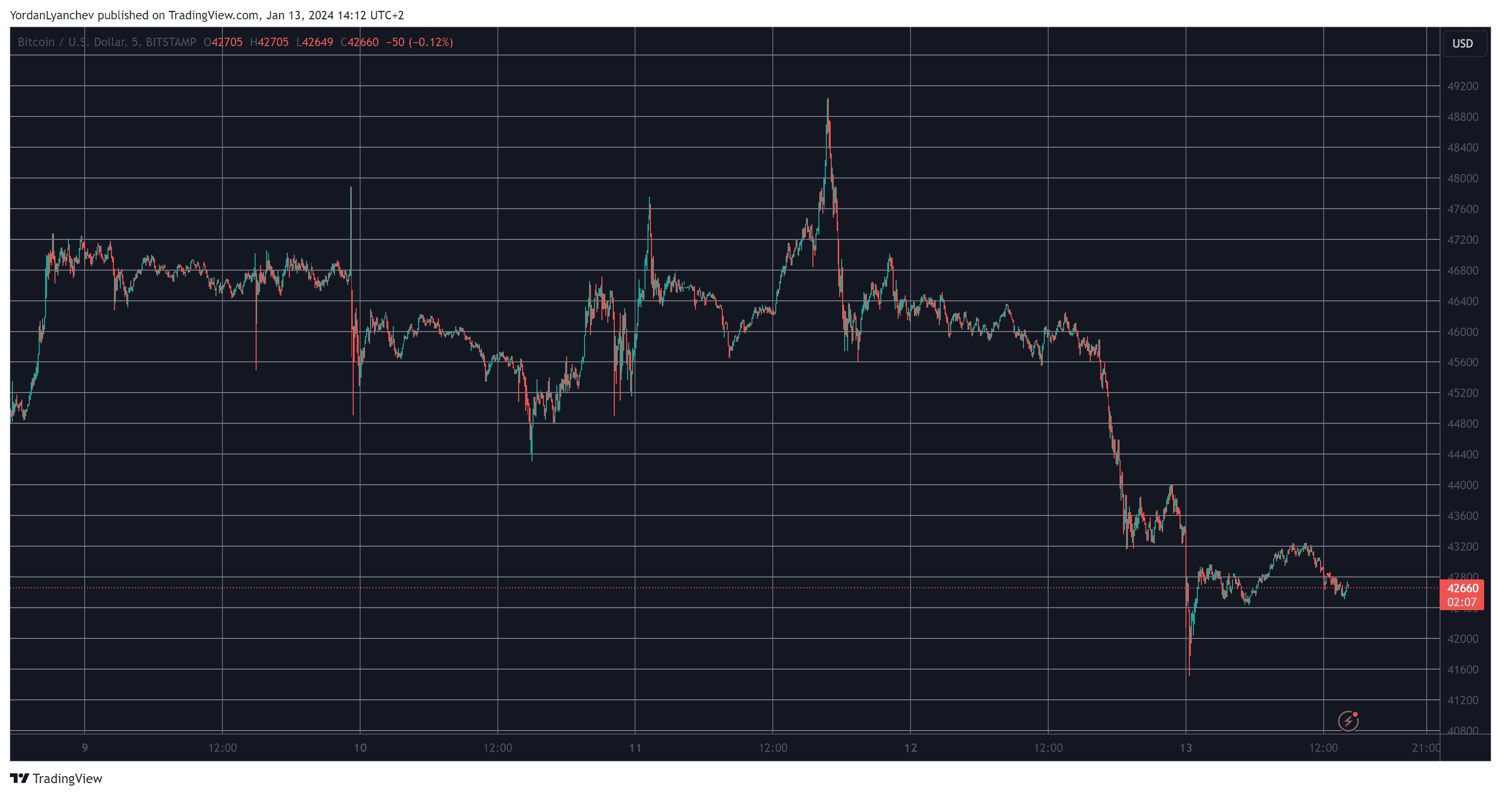 BTCUSD. Source: TradingView