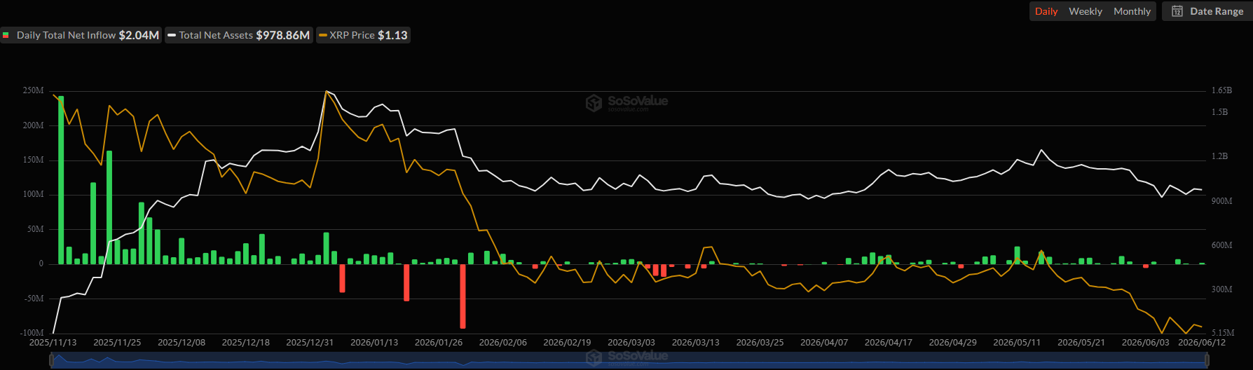 Spot XRP ETF Inflows. Source: SoSoValue