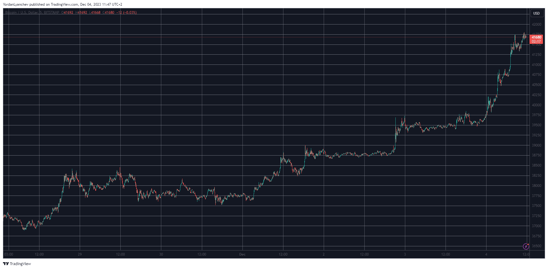 BTCUSD. Source: TradingView