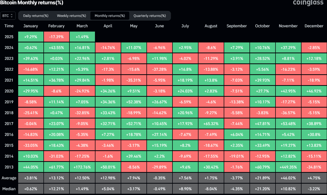 Bitcoin Monthly Returns. Source: CoinGlass