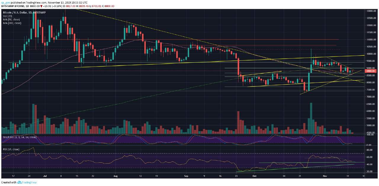 BTCUSDBitstamp1d. Source: TradingView