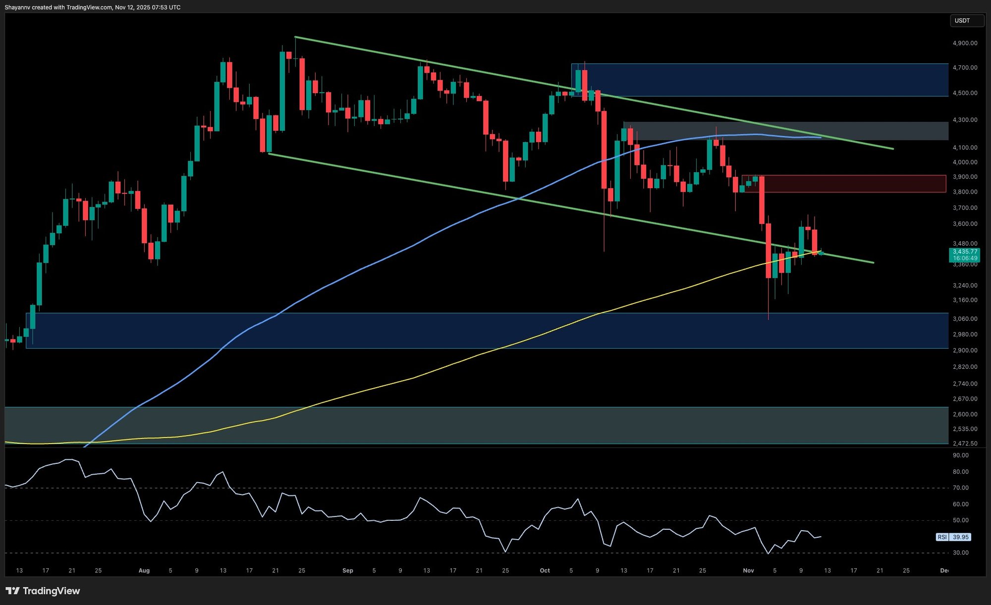 Análisis de precio de Ethereum: ETH se enfrenta a un soporte crítico