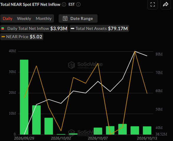NEAT ETF Net Inflows