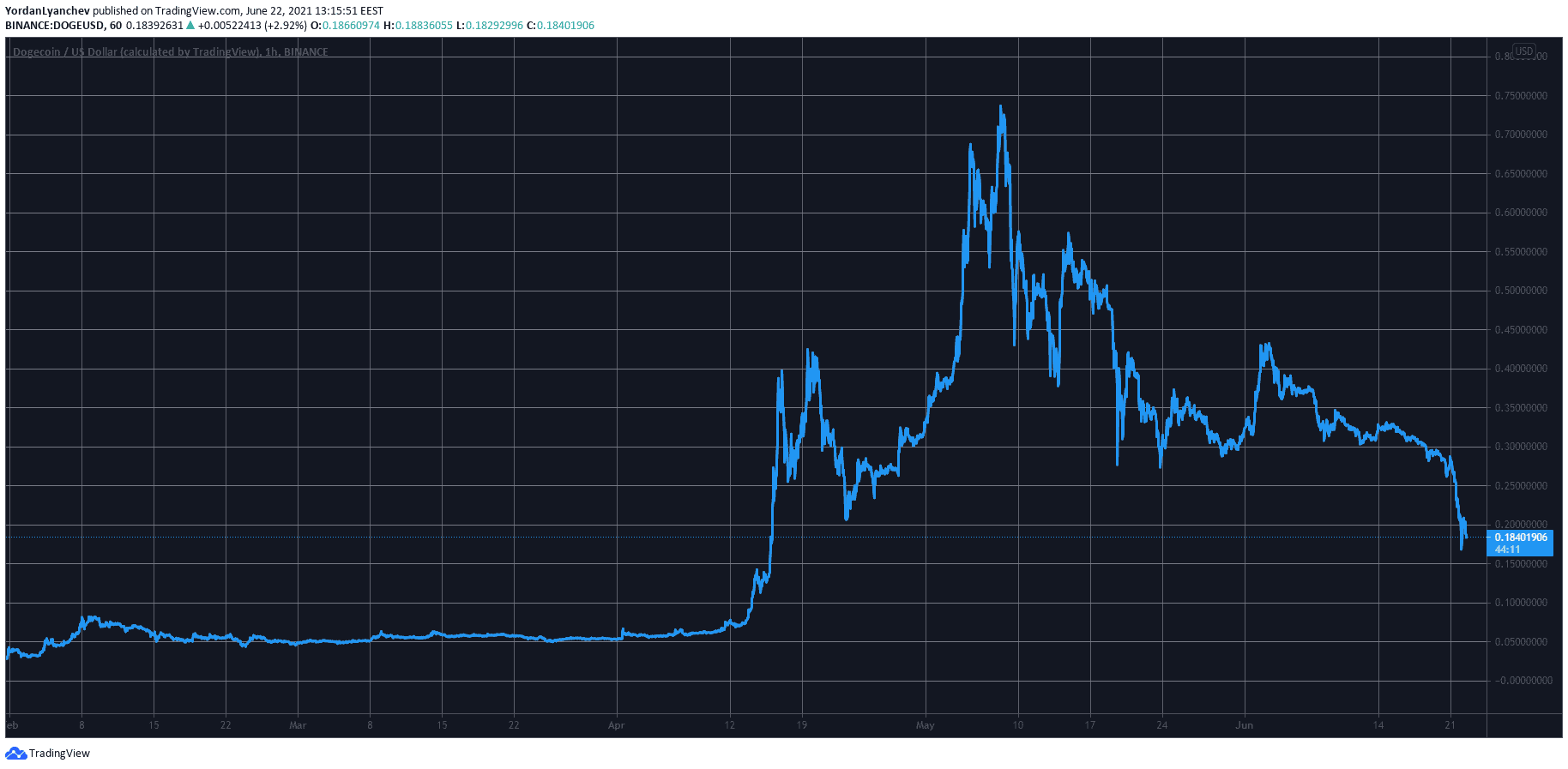 DOGEUSD. Source: TradingView