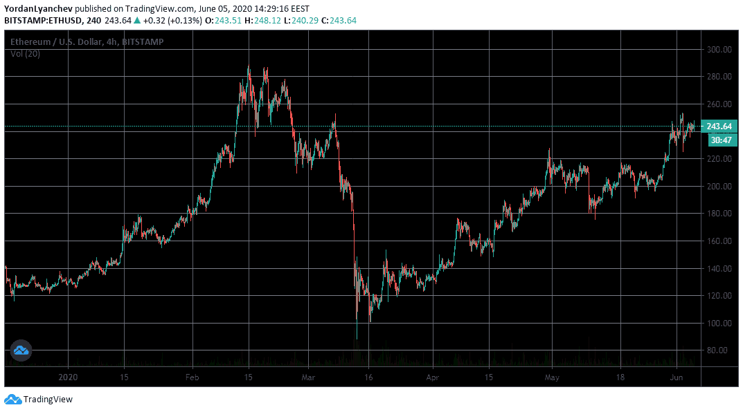 ETHUSD 4h. Source: TradingView