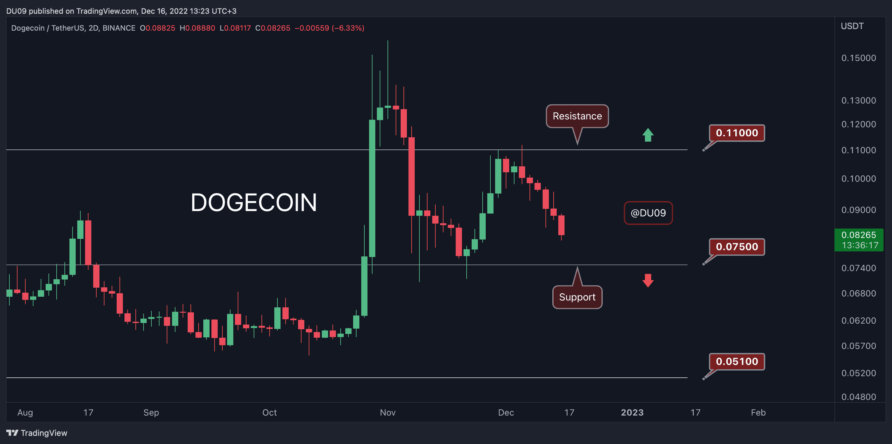 DOGEUSDT_2022-12-16_17-23-43