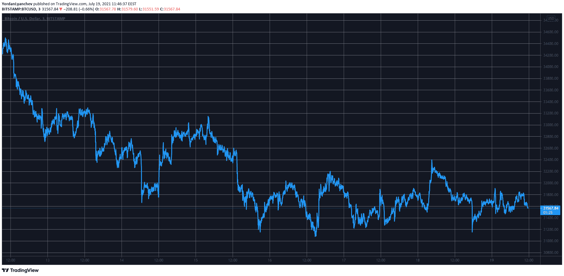 BTCUSD. Source: TradingView