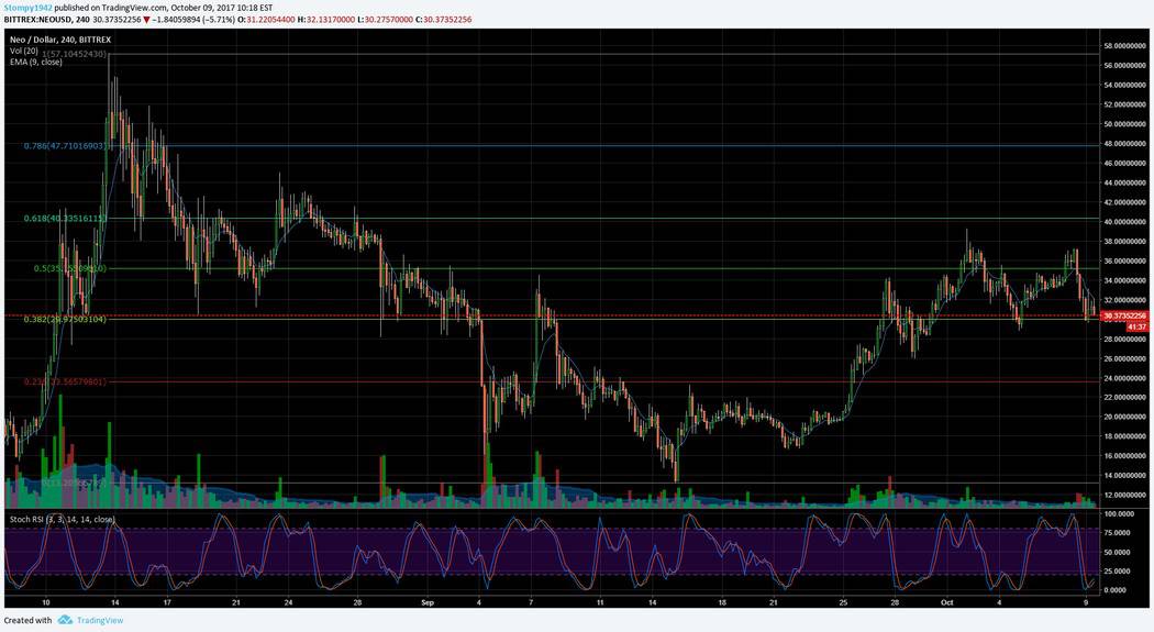 NEO USD