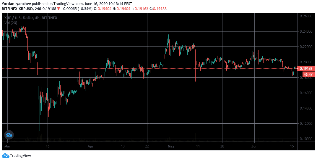 XRPUSD 4h. Source: TradingView