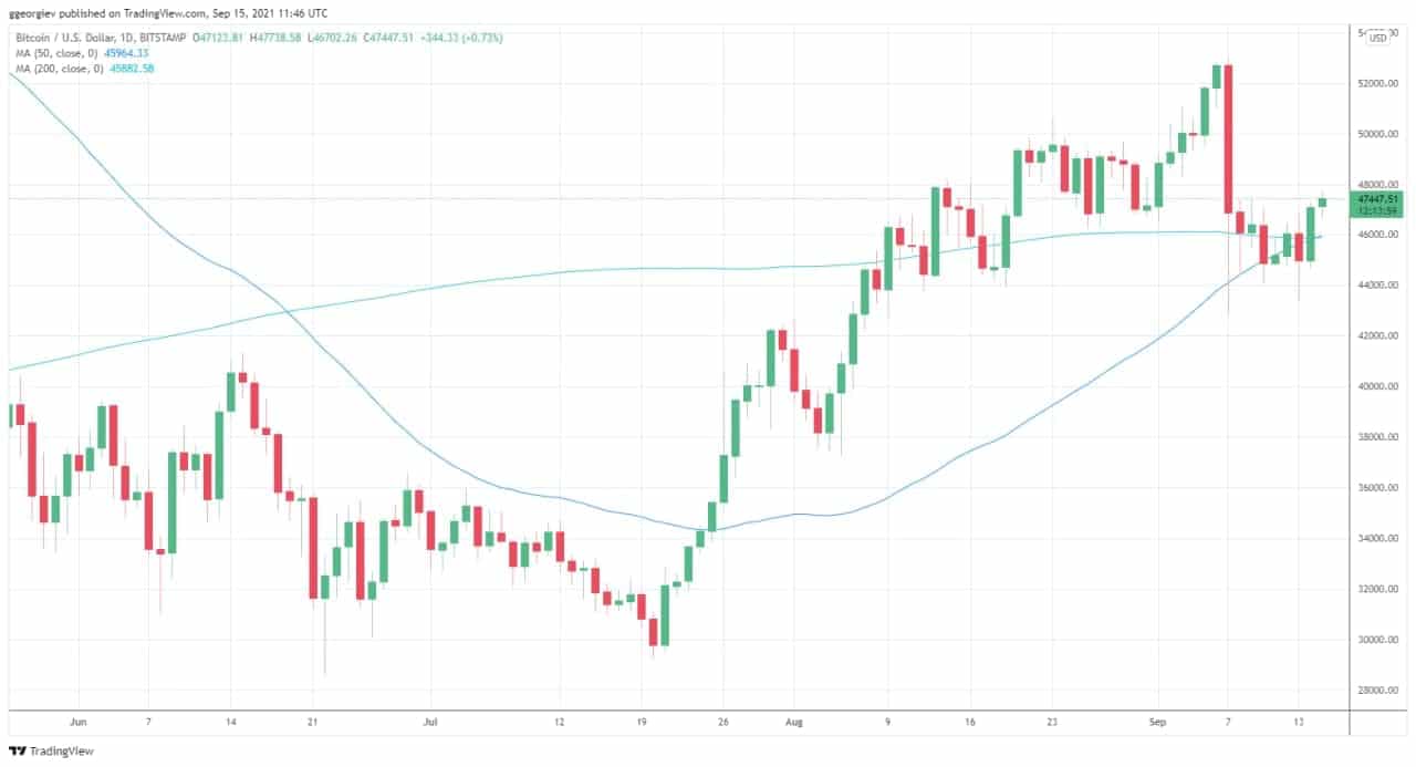 BTCUSD. Source: TradingView