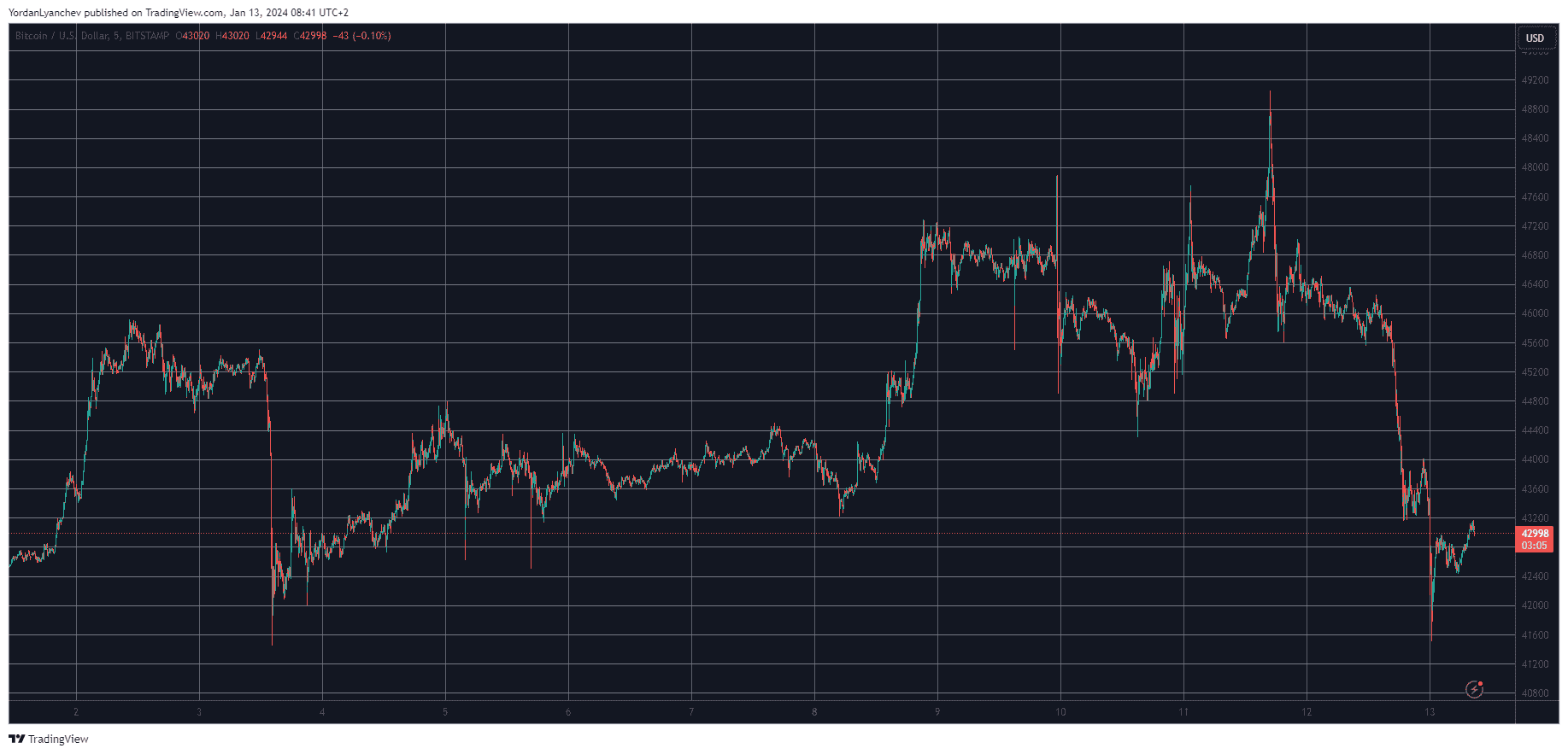 BTCUSD. Source: TradingView