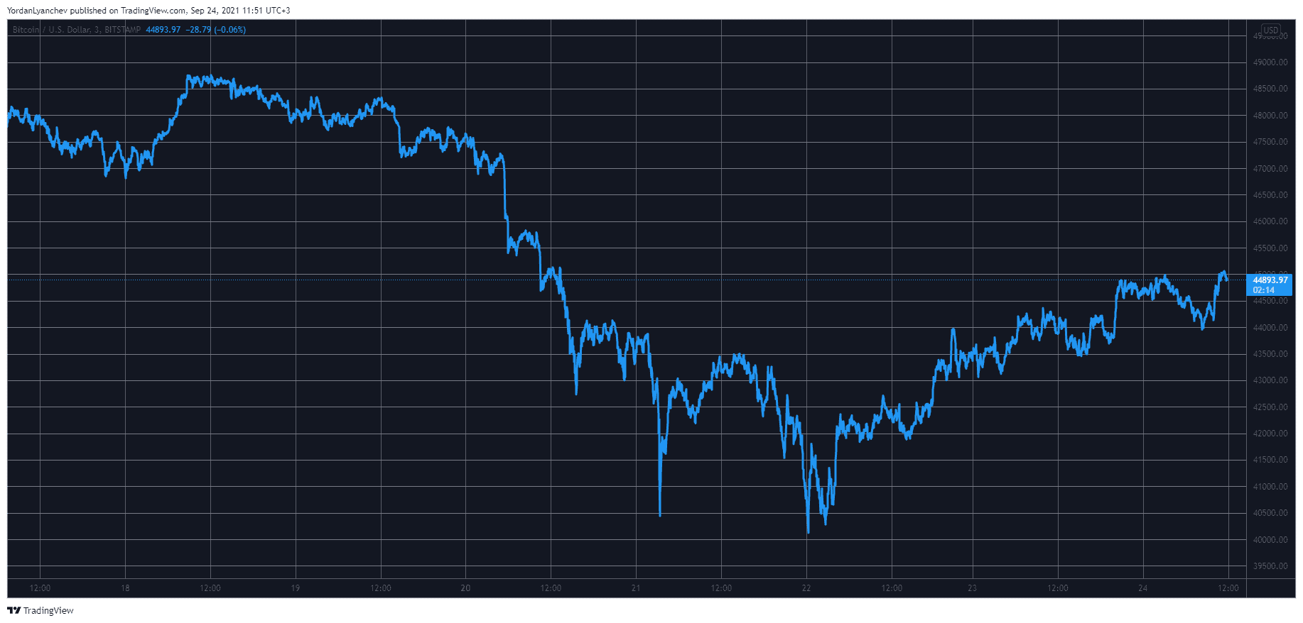 BTCUSD. Source: TradingView