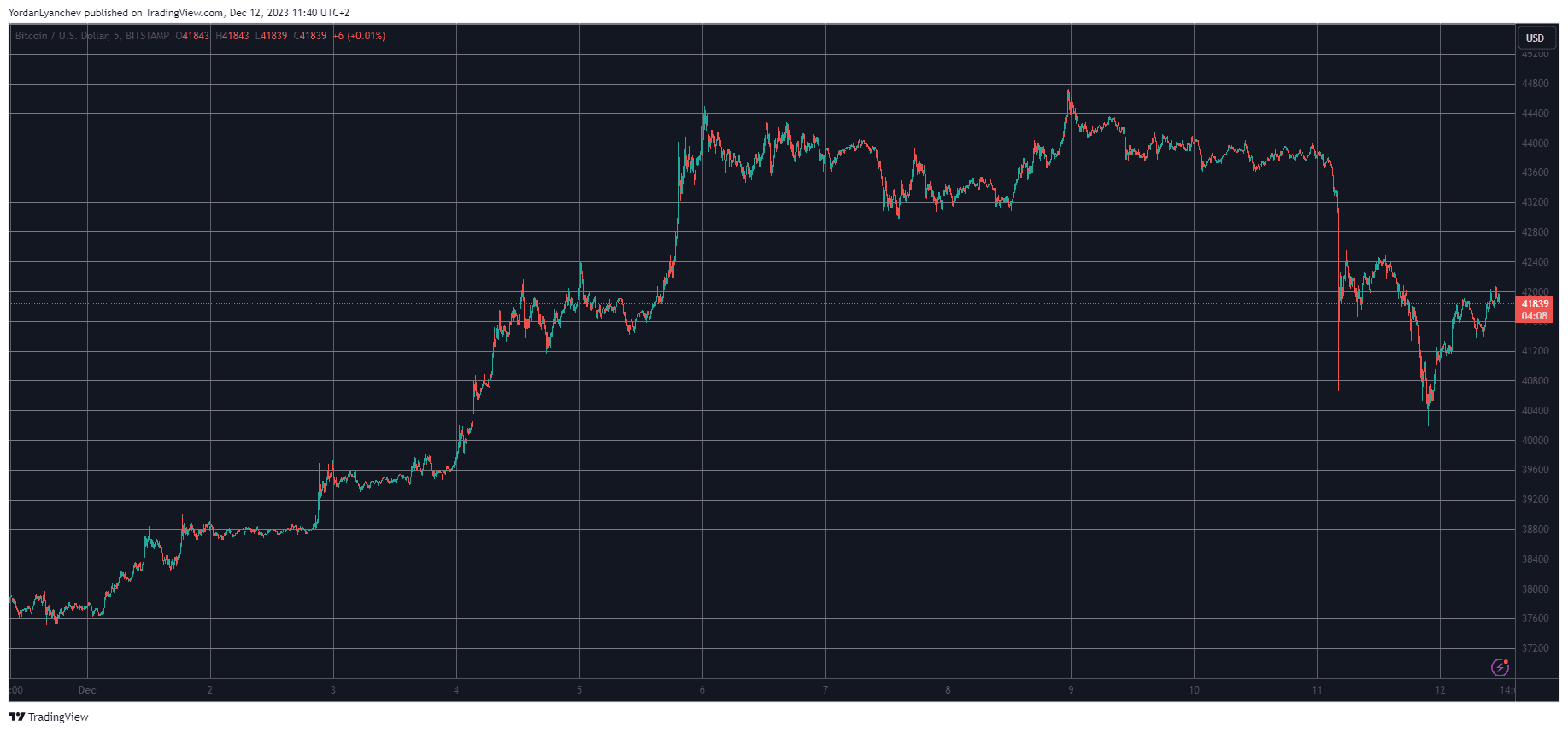 BTCUSD. Source: TradingView