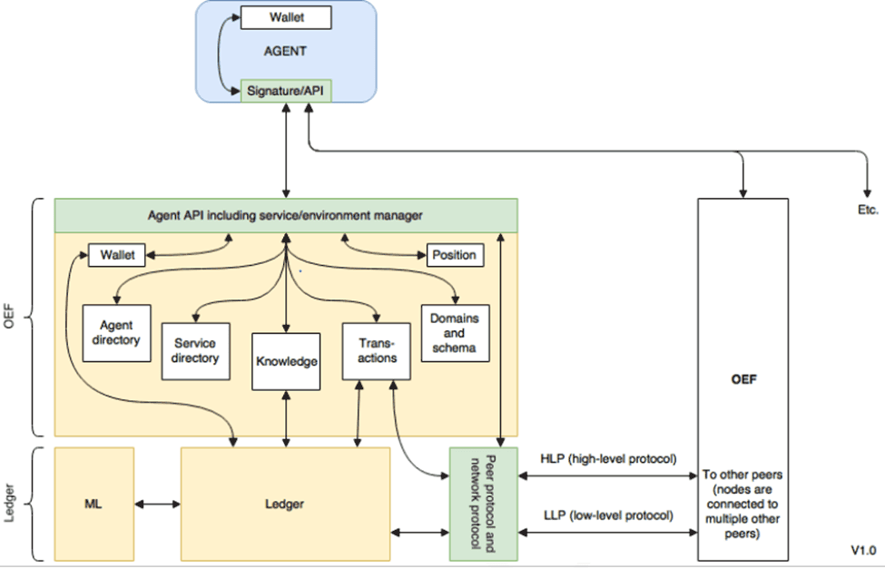 Fetch AI- Open Economic Framework (OEF)