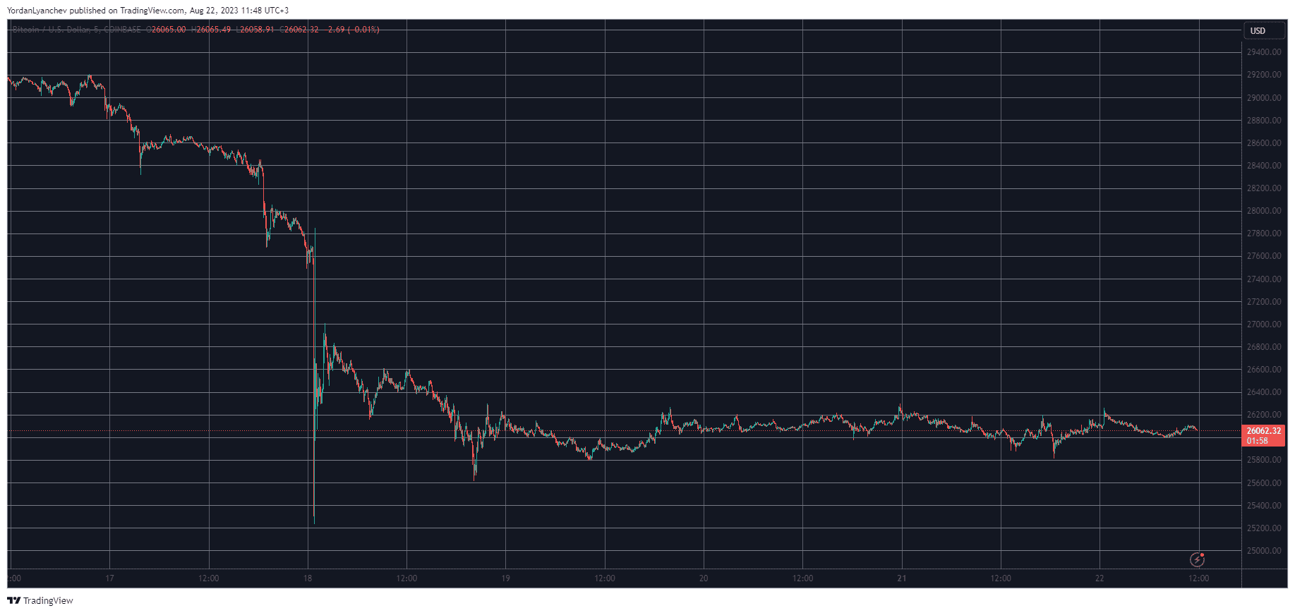 BTCUSD. Source: TradingView