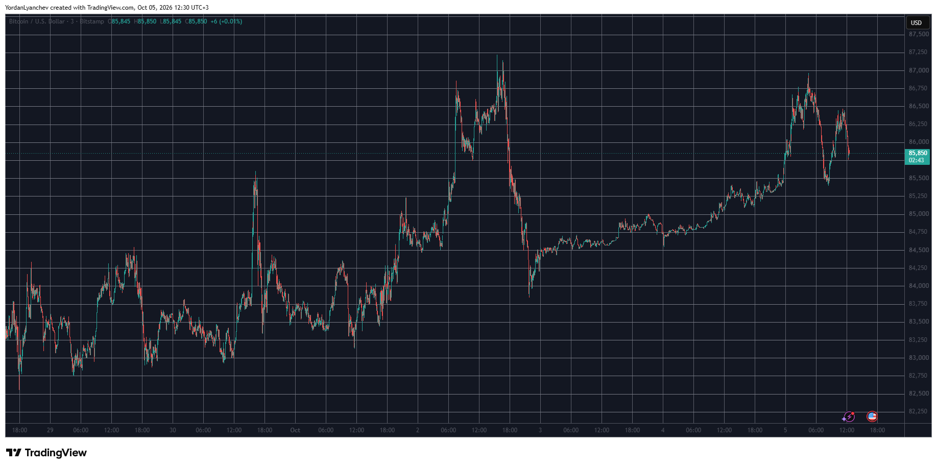 BTCUSD October 5. Source: TradingView