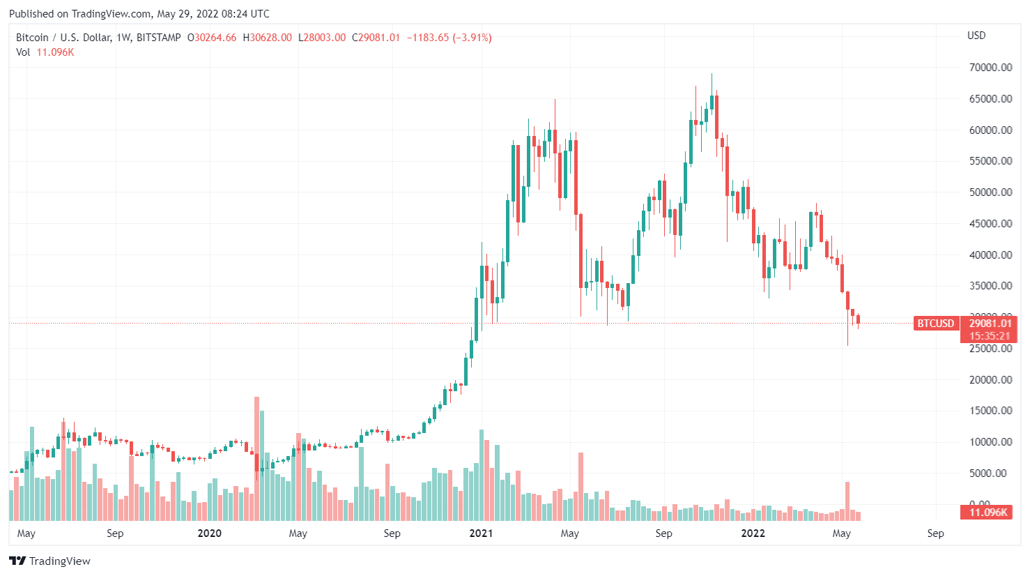 BTCUSD_2022-05-29_11-24-44
