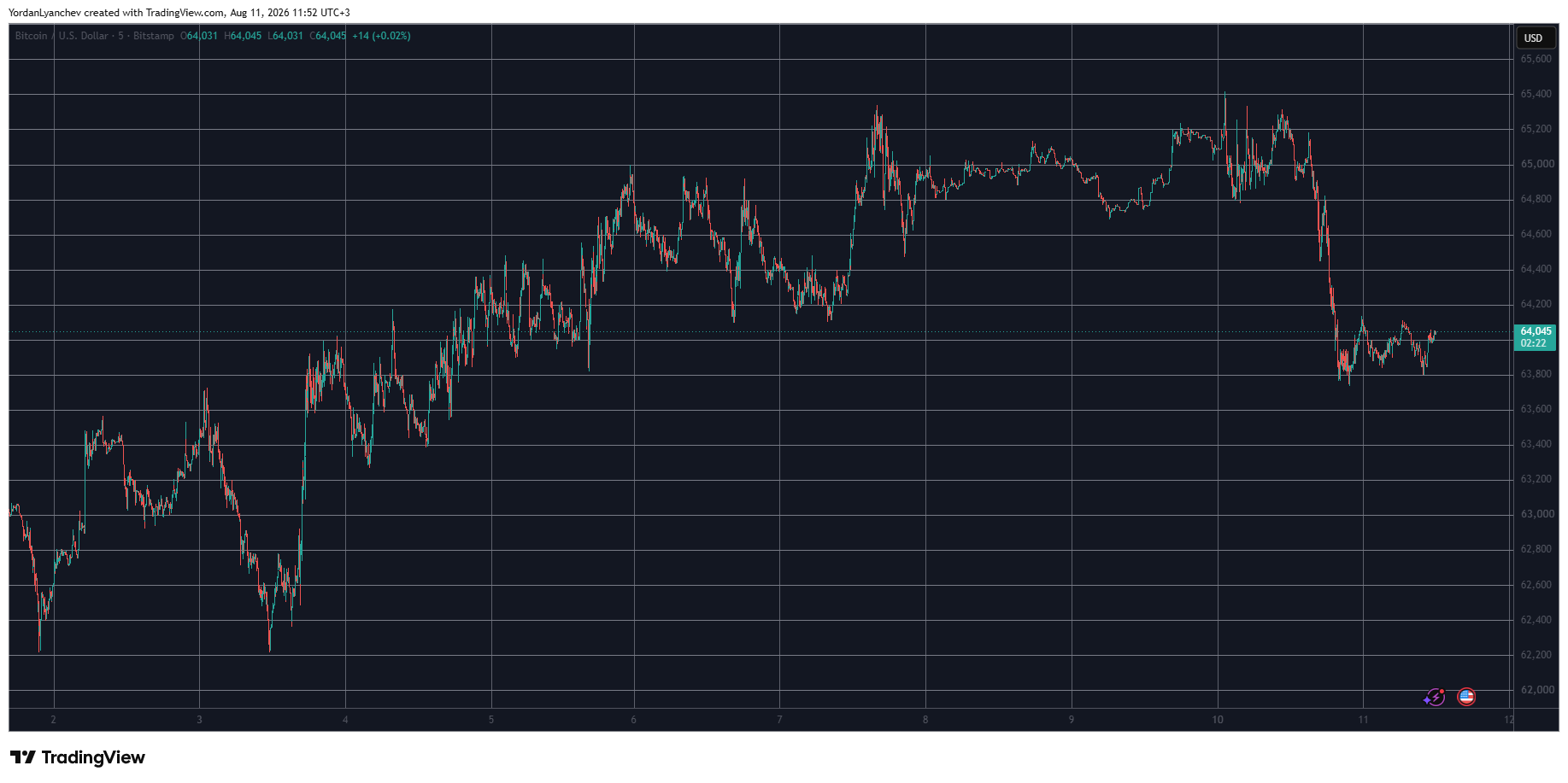 BTCUSD August 11. Source: TradingView