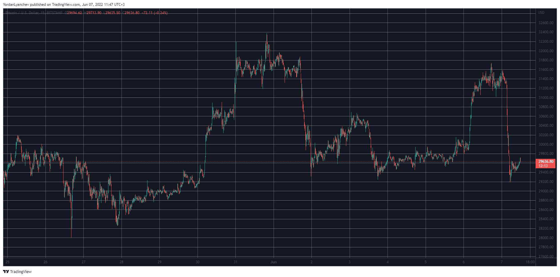 BTCUSD. Source: TradingView