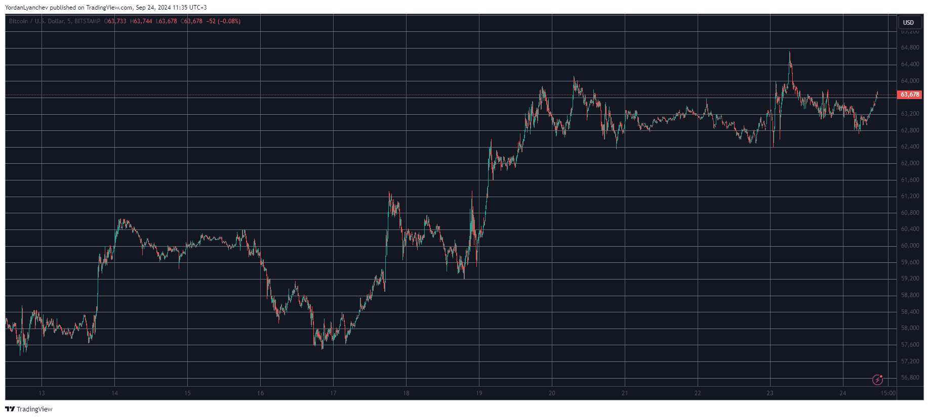 Bitcoin/Price/Chart 24.09.2024. Source: TradingView