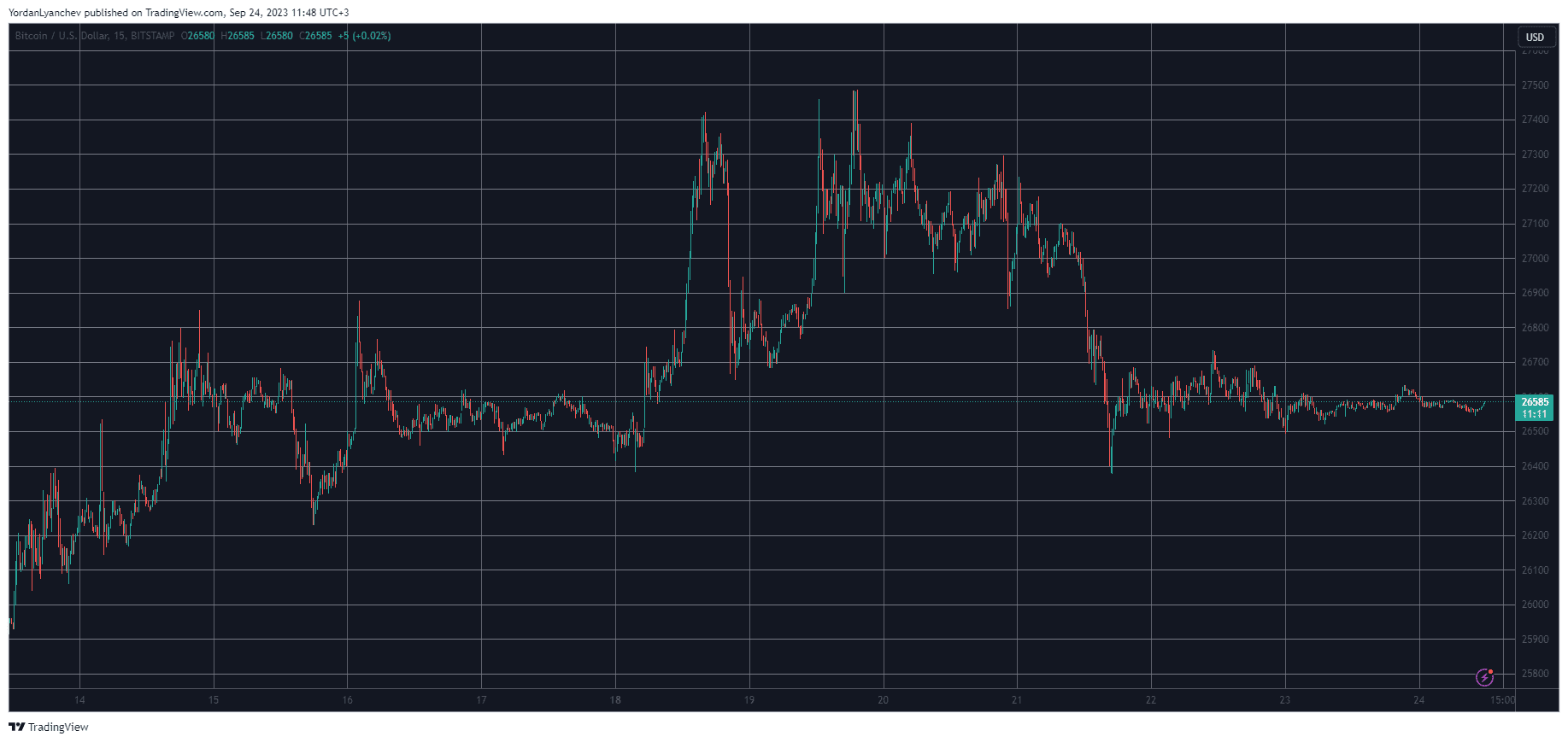 BTCUSD. Source: TradingView