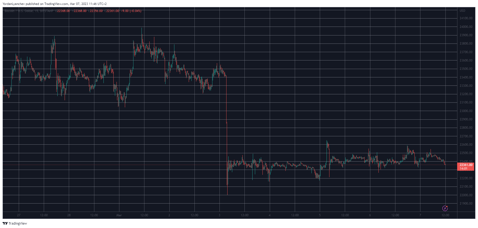 BTCUSD. Source: TradingView